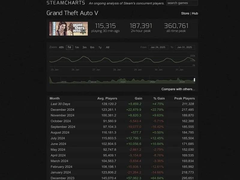 Jak sprawdzić liczbę graczy na Steam i wyłapać popularne gry?
