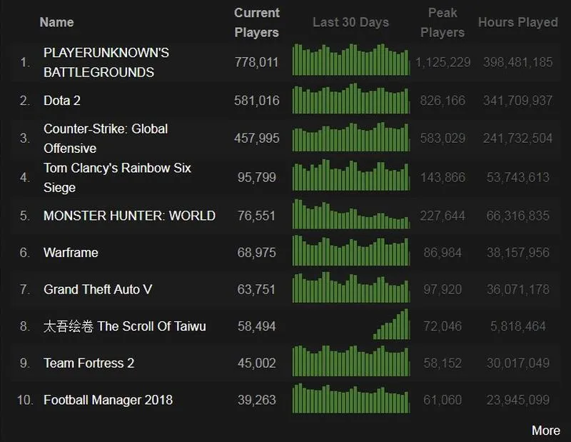 Liczba graczy na Steam